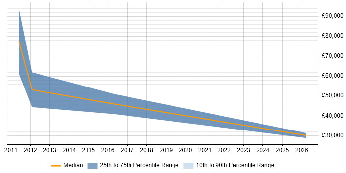 Salary distribution trend for Business Development Executive job vacancies in Chester