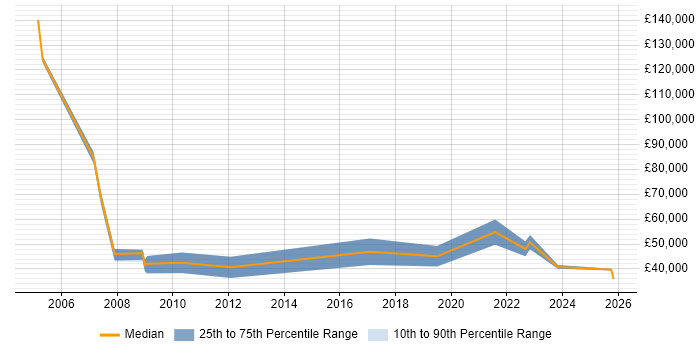 Salary distribution trend for Business Development Manager job vacancies in Chester