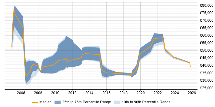 Salary distribution trend for jobs in Chester citing Business Development