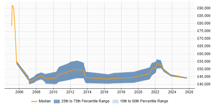 Salary distribution trend for Business Manager job vacancies in Chester
