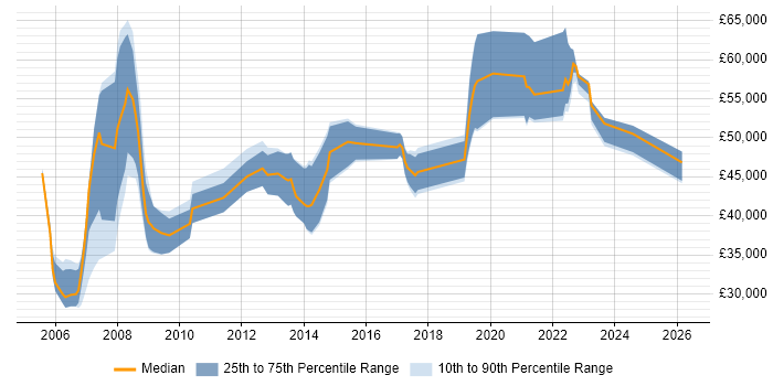 Salary distribution trend for jobs in Chester citing Business Strategy