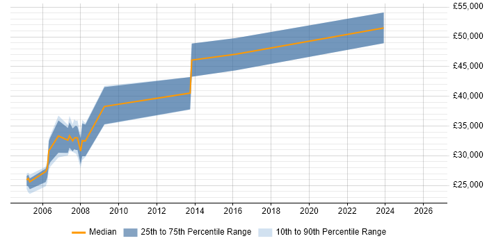 Salary distribution trend for C++ Developer job vacancies in Chester