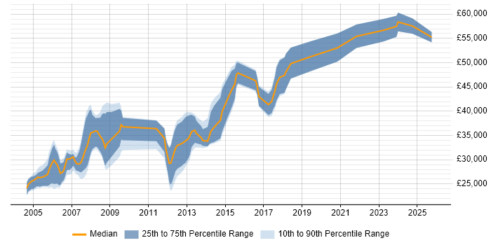 Salary distribution trend for jobs in Chester citing C