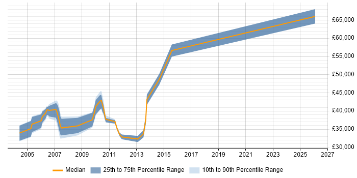 Salary distribution trend for jobs in Chester citing Capacity Planning