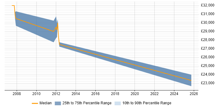 Salary distribution trend for jobs in Chester citing CCTV