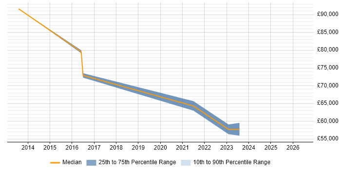 Salary distribution trend for jobs in Chester citing Cisco Nexus