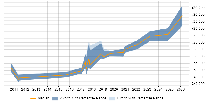 Salary distribution trend for jobs in Chester citing CISM