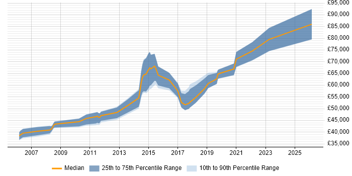 Salary distribution trend for jobs in Chester citing CISSP