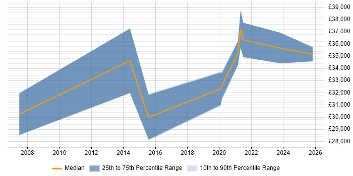 Salary distribution trend for jobs in Chester citing Client Onboarding