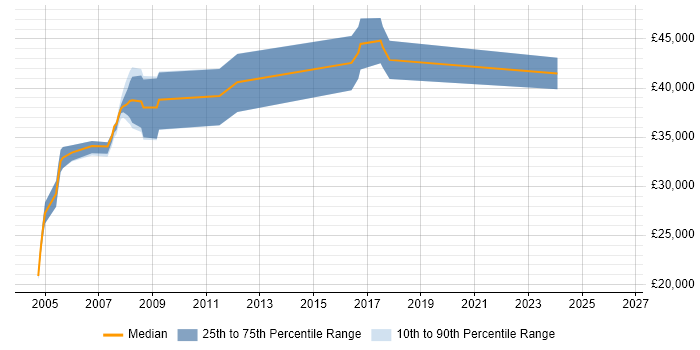 Salary distribution trend for jobs in Chester citing Client/Server