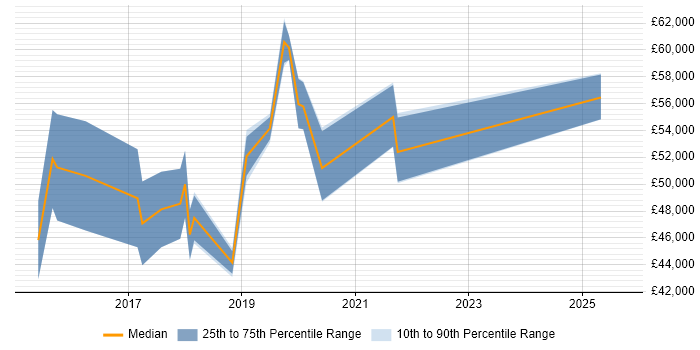 Salary distribution trend for Cloud Engineer job vacancies in Chester
