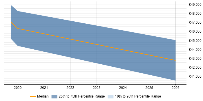 Salary distribution trend for jobs in Chester citing Cloud Native