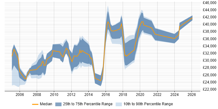 Salary distribution trend for jobs in Chester citing CMS