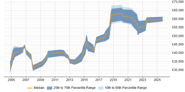 Salary distribution trend for jobs in Chester citing Coaching