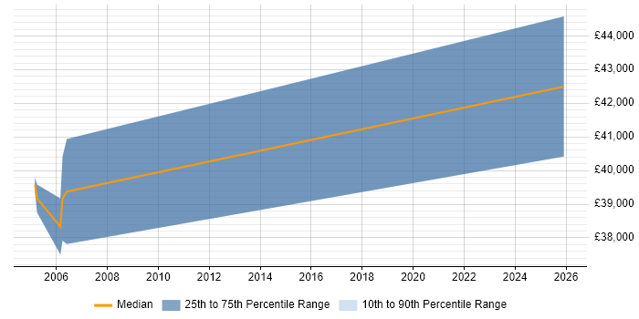 Salary distribution trend for jobs in Chester citing Compliance Audit