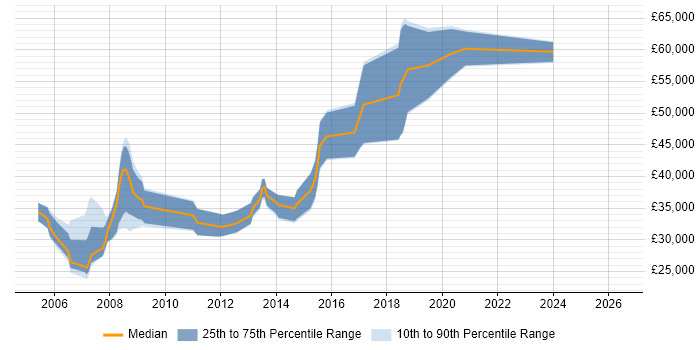 Salary distribution trend for jobs in Chester citing Configuration Management