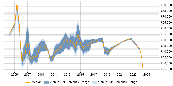 Salary distribution trend for Consultant job vacancies in Chester