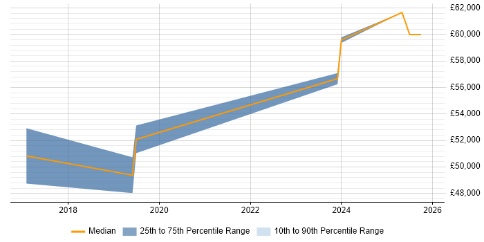 Salary distribution trend for Control Systems Engineer job vacancies in Chester