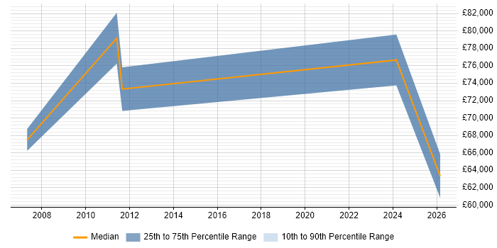 Salary distribution trend for jobs in Chester citing Cost Control