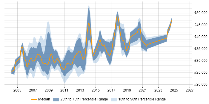 Salary distribution trend for C# .NET Developer job vacancies in Chester