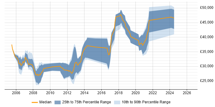 Salary distribution trend for C# Software Developer job vacancies in Chester