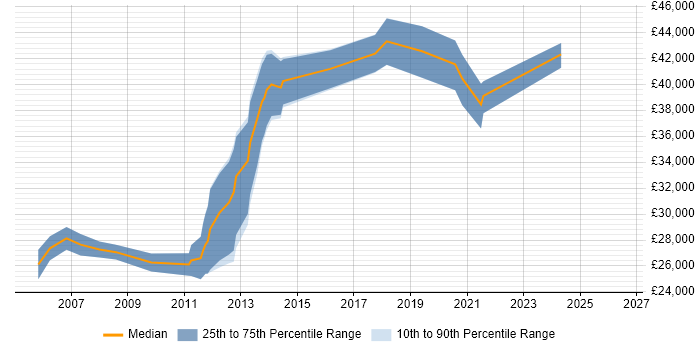Salary distribution trend for C# Software Engineer job vacancies in Chester