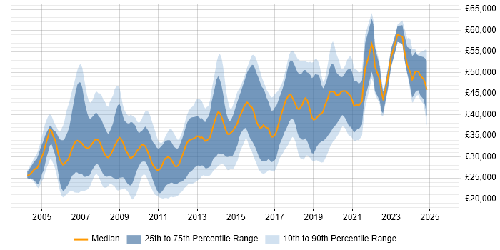 Salary distribution trend for jobs in Chester citing C#