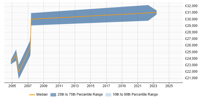 Salary distribution trend for Customer Analyst job vacancies in Chester