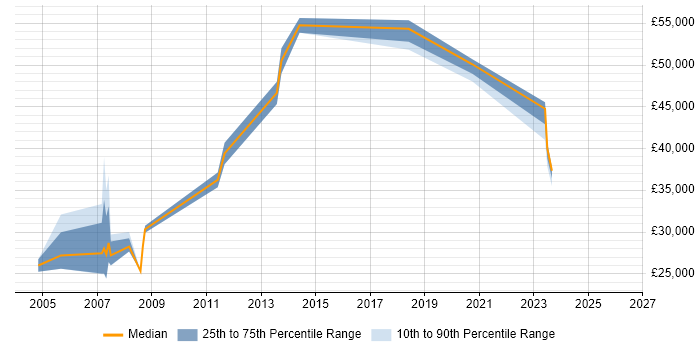 Salary distribution trend for jobs in Chester citing Customer Insight
