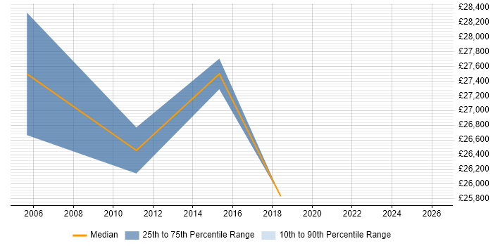 Salary distribution trend for jobs in Chester citing Customer Retention