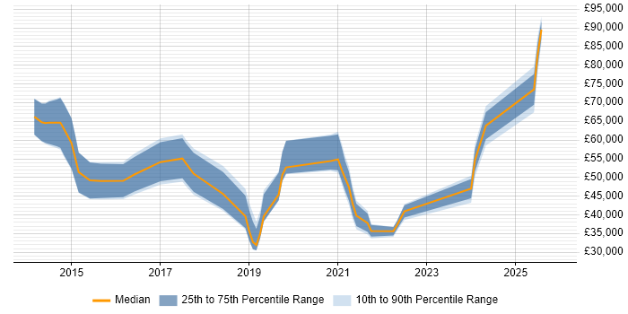 Salary distribution trend for jobs in Chester citing Cybersecurity