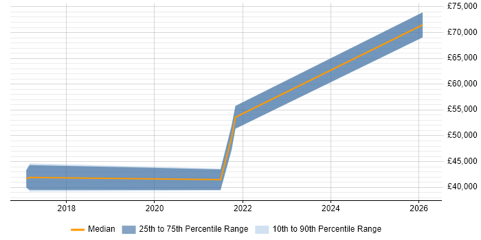 Salary distribution trend for jobs in Chester citing Data Analysis Expressions