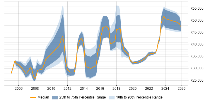 Salary distribution trend for jobs in Chester citing Data Analysis