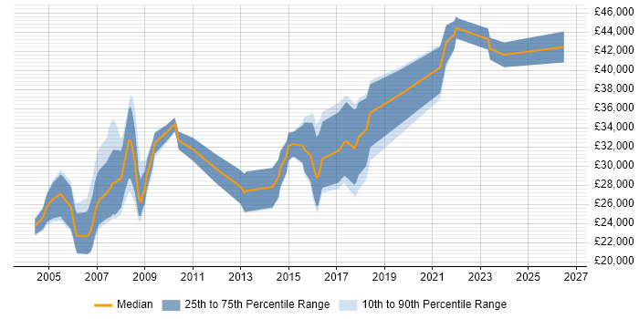 Salary distribution trend for Data Analyst job vacancies in Chester