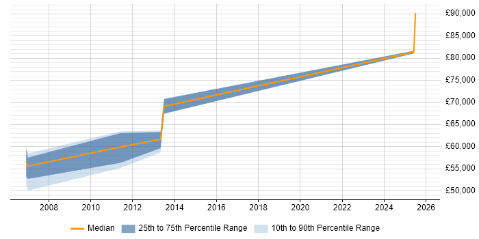 Salary distribution trend for Data Centre Manager job vacancies in Chester