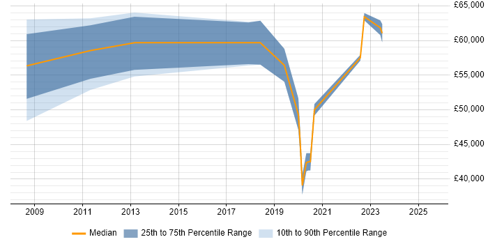 Salary distribution trend for jobs in Chester citing Data Governance Salary distribution trend for jobs in Chester citing Data Governance