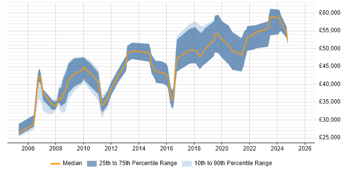 Salary distribution trend for jobs in Chester citing Data Management