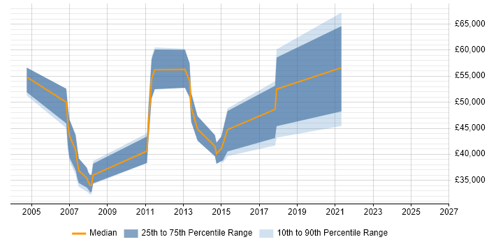 Salary distribution trend for jobs in Chester citing Data Migration