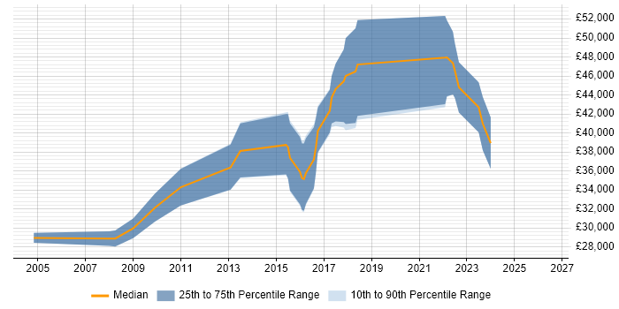 Salary distribution trend for jobs in Chester citing Data Mining