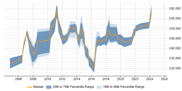 Salary distribution trend for jobs in Chester citing Data Modelling Salary distribution trend for jobs in Chester citing Data Modelling