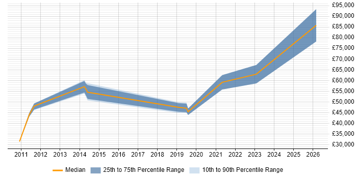 Salary distribution trend for jobs in Chester citing Data Privacy