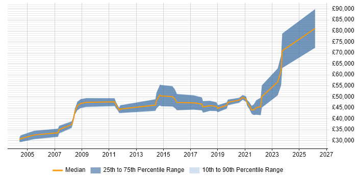 Salary distribution trend for jobs in Chester citing Data Protection