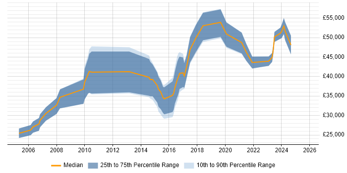 Salary distribution trend for jobs in Chester citing Data Quality