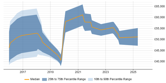 Salary distribution trend for jobs in Chester citing Data Science