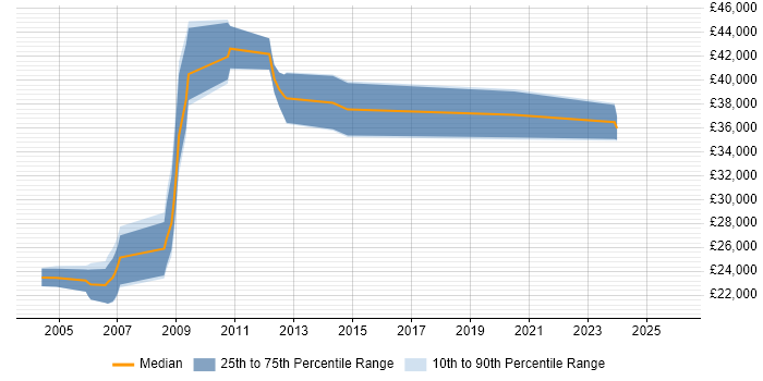 Salary distribution trend for jobs in Chester citing Data Transformation