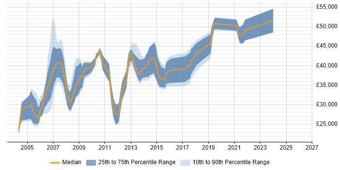 Salary distribution trend for DBA job vacancies in Chester