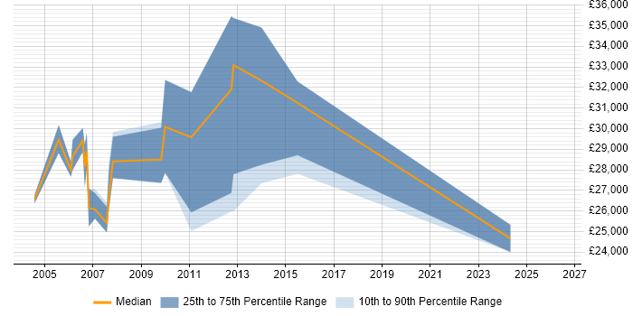 Salary distribution trend for Developer Analyst job vacancies in Chester
