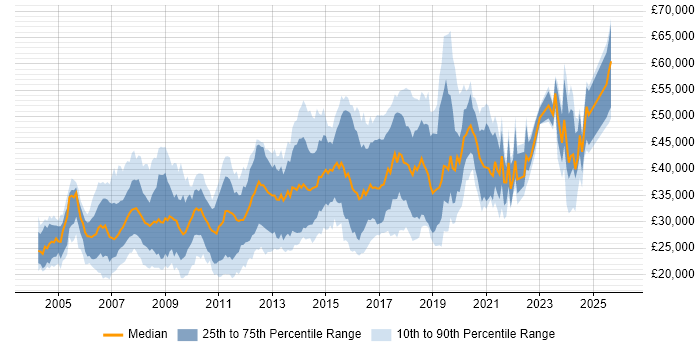 Salary distribution trend for Developer job vacancies in Chester