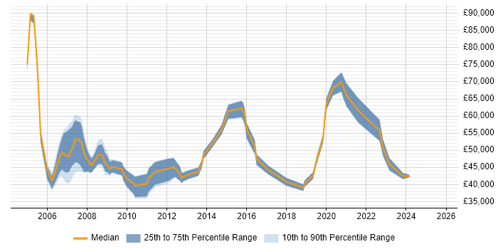 Salary distribution trend for Development Manager job vacancies in Chester Salary distribution trend for Development Manager job vacancies in Chester