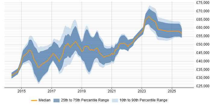 Salary distribution trend for jobs in Chester citing DevOps